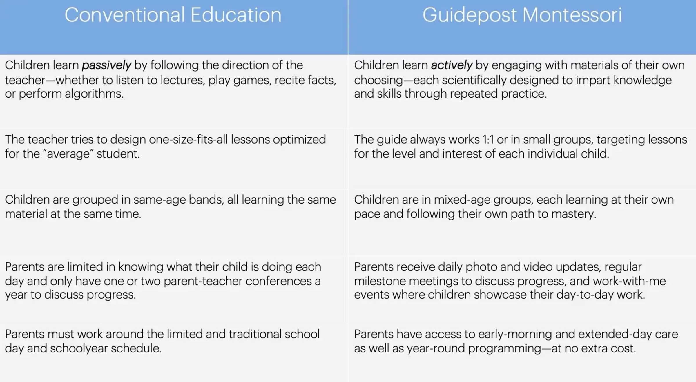 Conventional Education vs Guidepost Montessori